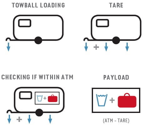 How to determine towball loading, TARE and payload so as to comply with Australian RV and towing rules.