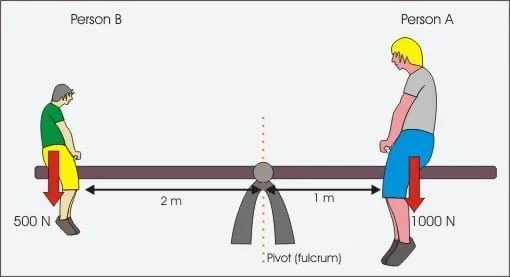 Caravan nose weight. Weight distribution shown as cartoon of a see-saw with different sized people at different distances from the fulcrum..