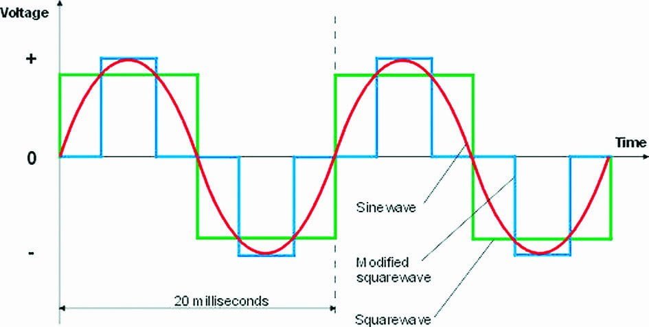 Sine wave square wave